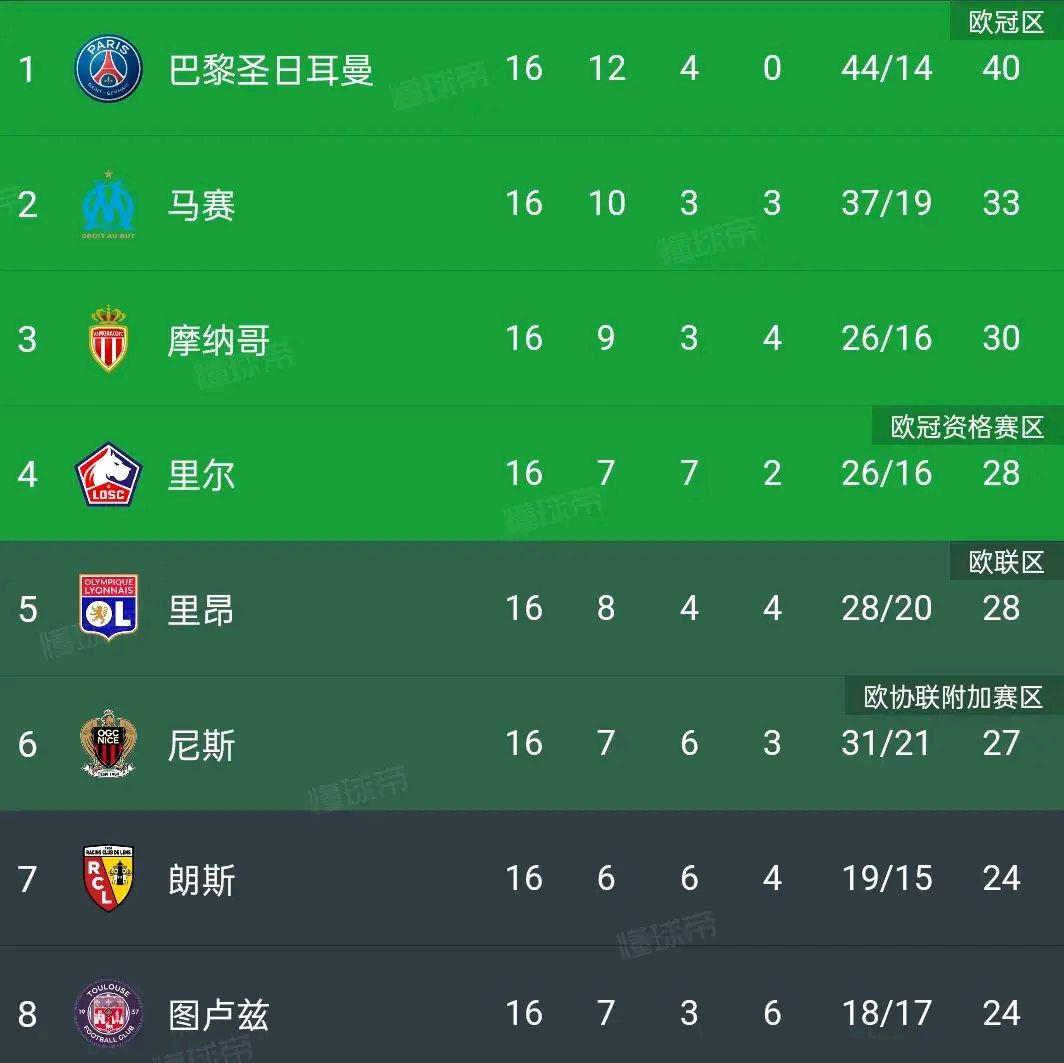 包含法甲冠军球队再度夺得胜利，领跑积分榜的词条