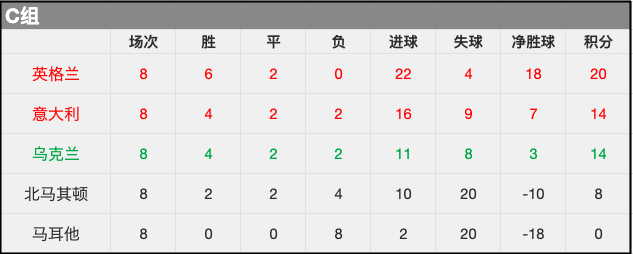 包含荷兰取得胜利，欧预赛小组积分榜升至第二的词条